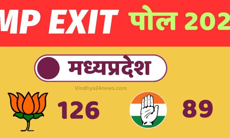 Election Exit Poll Results LIVE Updates: Predictions are for assembly polls in five states- Madhya Pradesh, Rajasthan, Telangana, Chhattisgarh and Mizoram