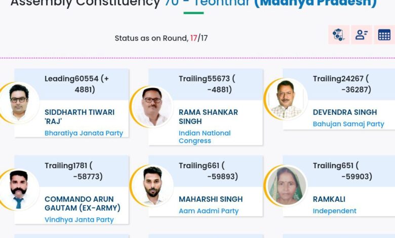 Rewa Teonthar Election result 2023: Siddharth Tiwari wins from Teonthar