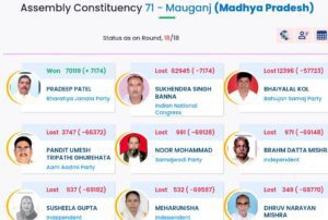 Rewa Teonthar Election result 2023: 