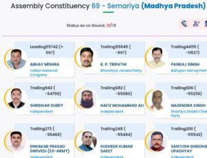 SEMARIYA election result 2023: Abhay Mishra won the election from Semaria