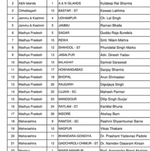 Rewa loksabha Congress candidate list